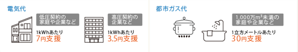 電気とガスそれぞれの使用量に応じて支援