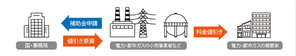 一般家庭にはすでに値引きされた料金が請求される仕組み