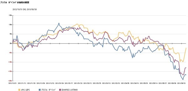 最近1年間の北高・南低の株価、南北アメリカの株価推移