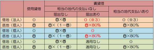 土地の無償返還に関する届出書