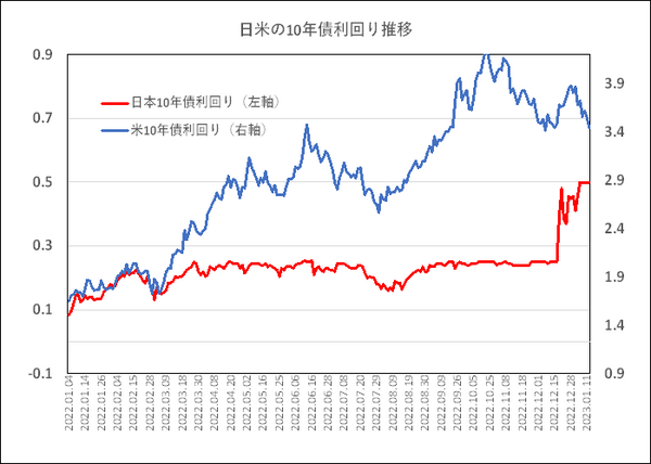 日米の10年利回り推移