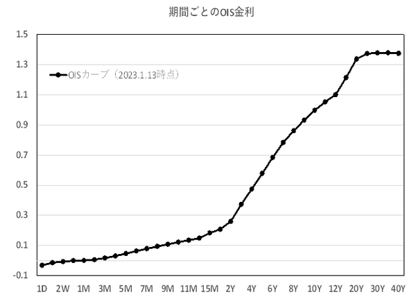 期間ごとのOIS金利