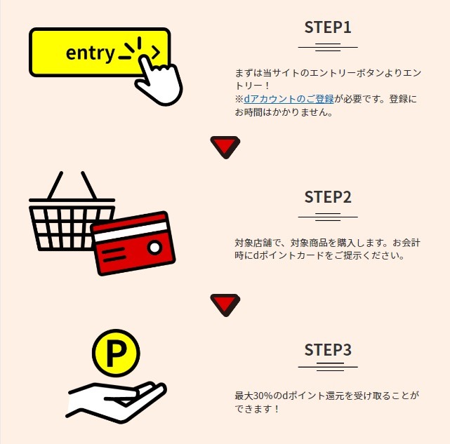 【dポイント】「得大フェア」利用はマツキヨで攻略を　ラーメン・目薬・シャンプーが＋20～30％ポイント還元