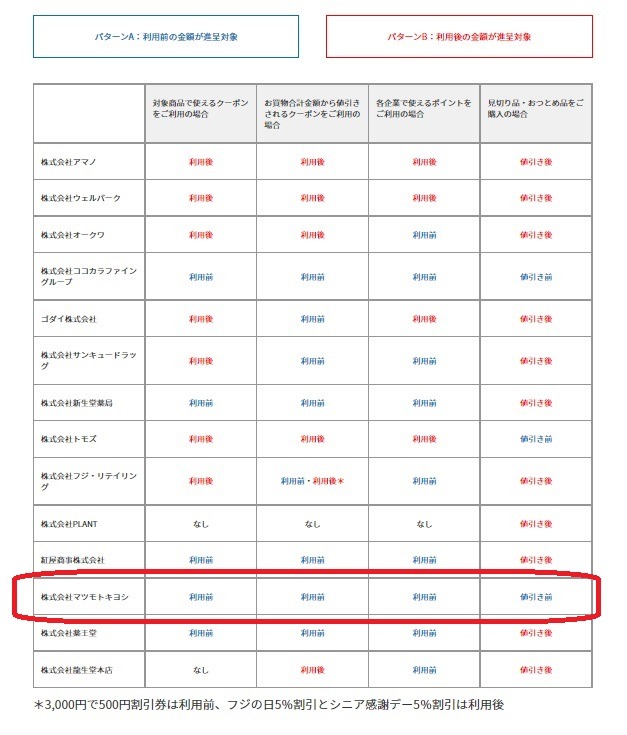 マツモトキヨシはクーポン利用前が対象