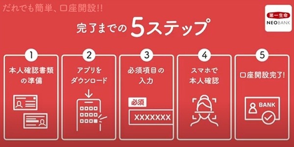 スマホアプリだけで口座開設が即日可能