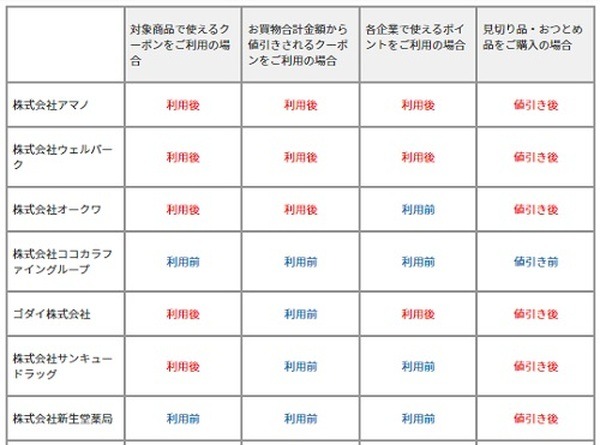 店舗によってポイント還元条件が異なる