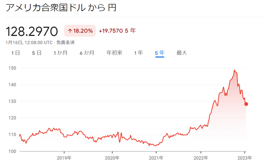直近5年の円とドルの関係