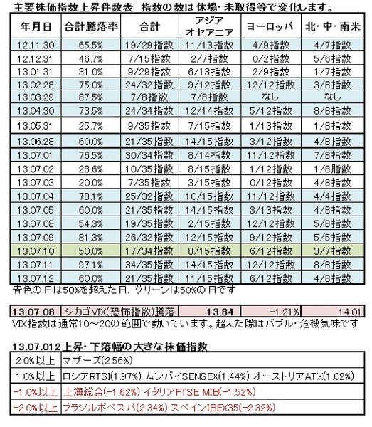2013年7月12日の主要株価指数上昇件数等