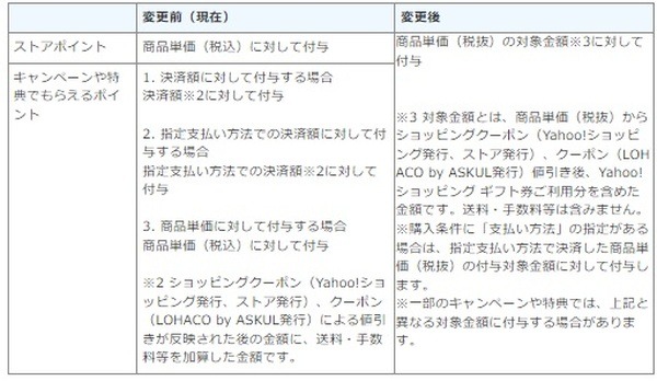付与対象金額が「税込→税別」などの改悪