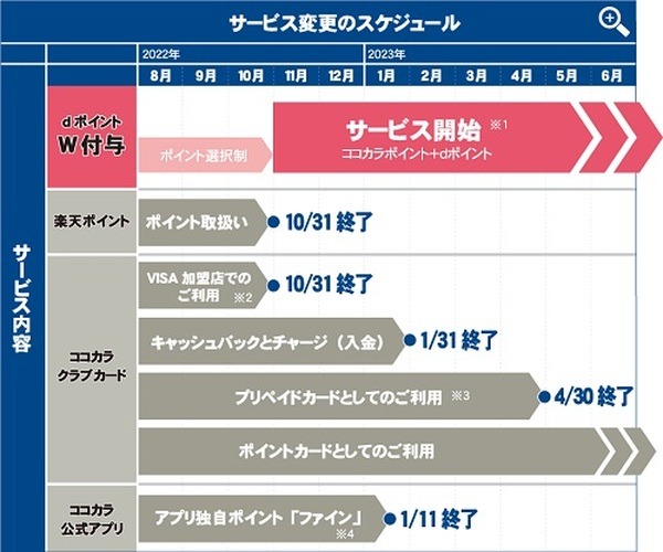 アプリのアップデート
