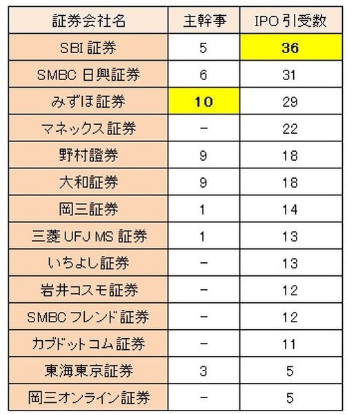 【IPOトレード戦略】 データから見るIPO当選率を上げる方法