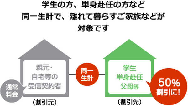 「家族割引申込書」を提出すると受信料は半額