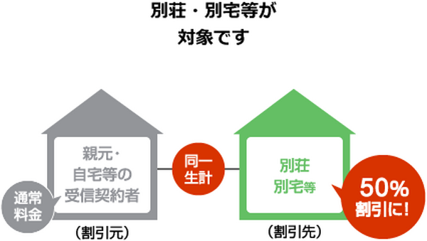 受信料は半額になるケース 