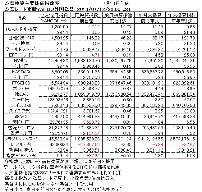 2013年7月12日の主要株価指数上昇件数等