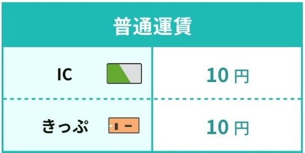 10円値上げ