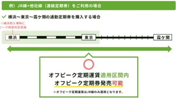 オフピーク定期券代