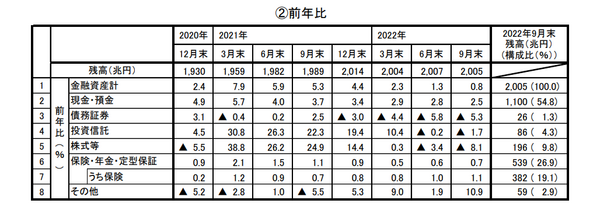 2022年第３四半期の資金循環