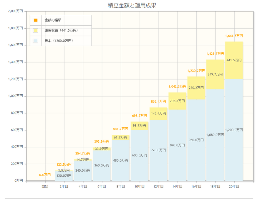 積立金額と運用成果