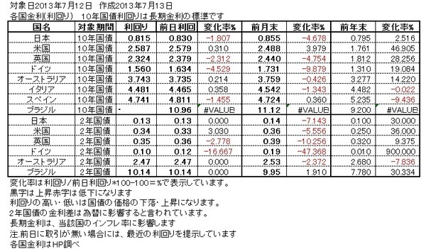 2013年7月12日の主要株価指数上昇件数等