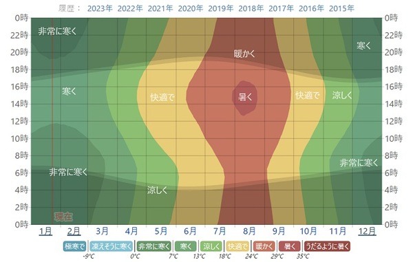 寒い時間帯も変わらない