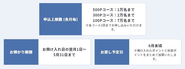 最大900ポイントを預け入れでき、期日まで待つと、「確実に941ポイント」になります
