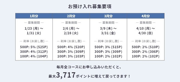 3,600ポイントが放置で3,717ポイントに