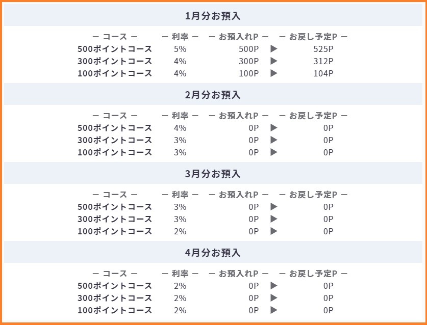 ポイントが多いと利率が高い点に注目