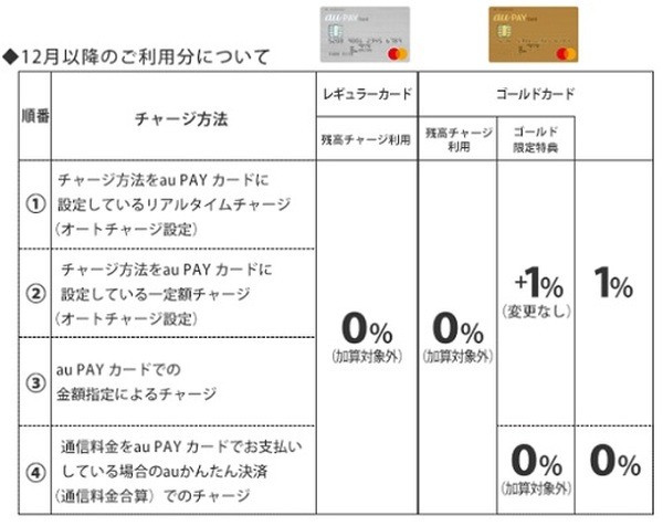 au PAYカードからのチャージが還元対象外