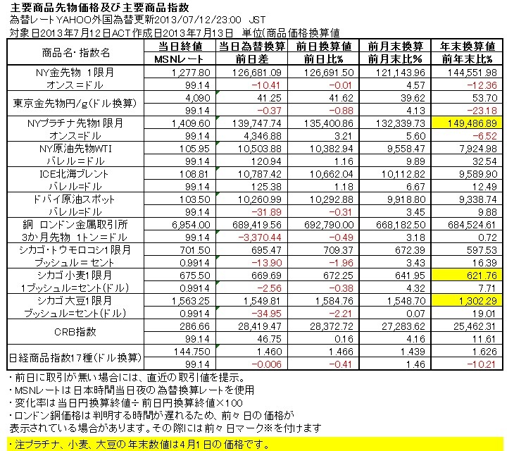2013年7月12日の主要株価指数上昇件数等