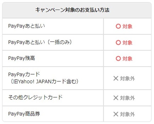 キャンペーン対象となるお支払い方法