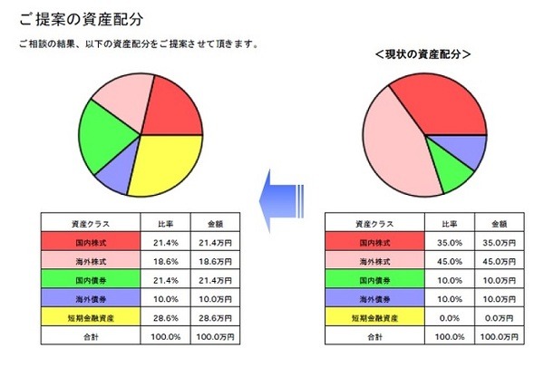 6月の投資成果を発表　かろうじて0.03%プラスを維持