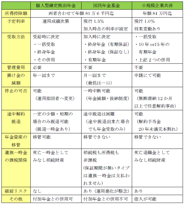 老後資金準備の制度は「確定拠出年金」だけではない　～3つの制度を比較してみました～