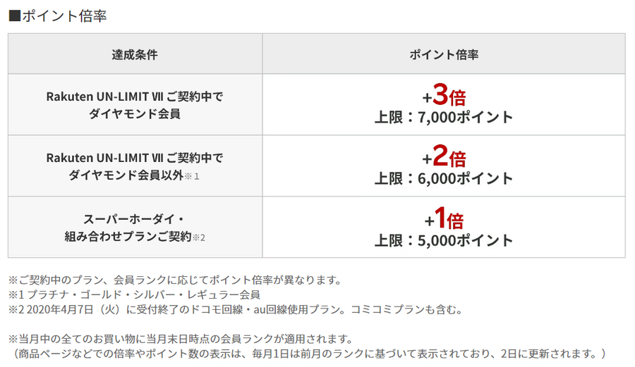年間で+5万ポイント増！　2022年楽天ポイントを大量ゲットするためにした2つの行動