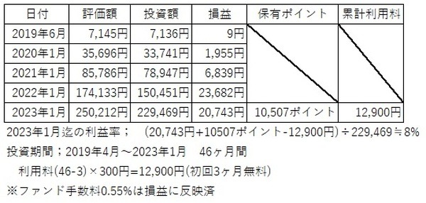 損益はマイナス
