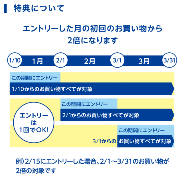 本キャンペーンにはエントリーが必要