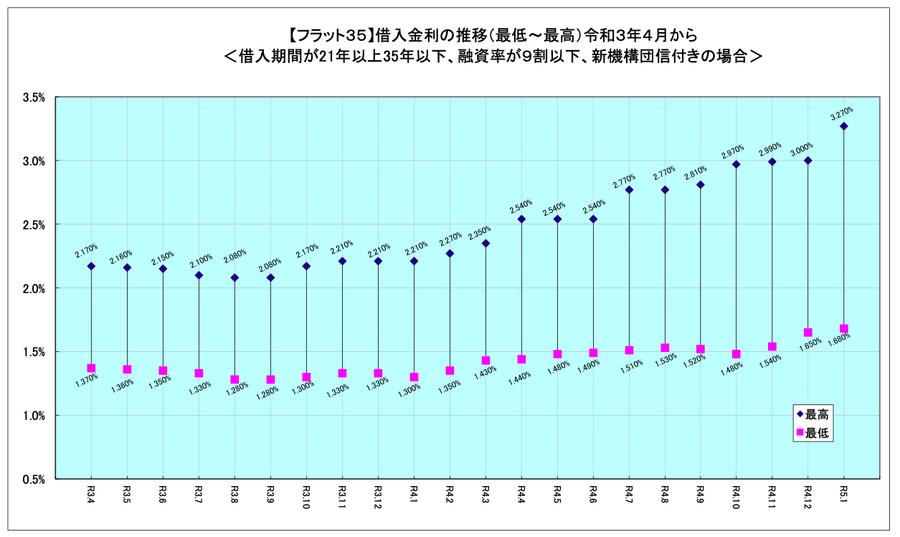 借入金利の推移　令和3年4月から