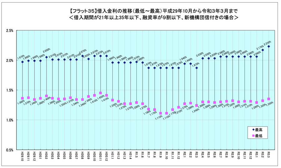 借入金利の推移　平成29年10月から令和3年3月まで