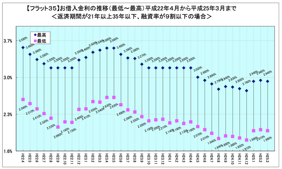借入金利の推移　平成22年4月から平成25年3月まで