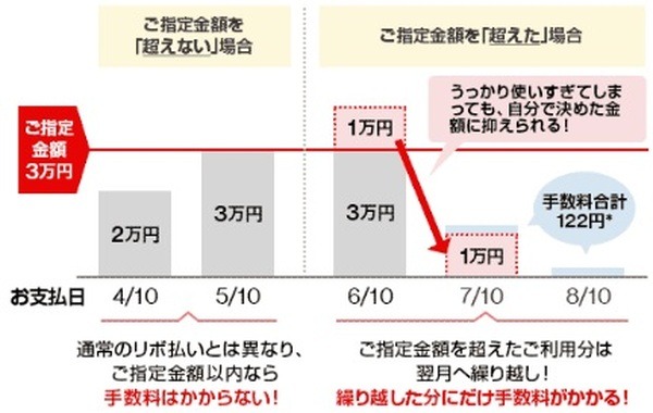 楽Payの手数料に注意