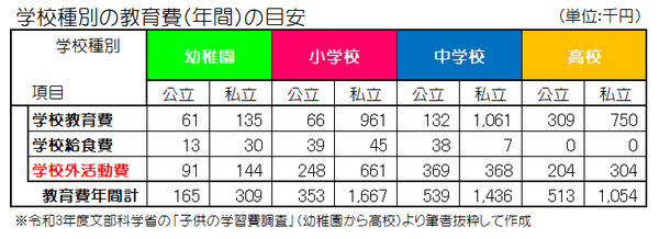 教育費年間の目安