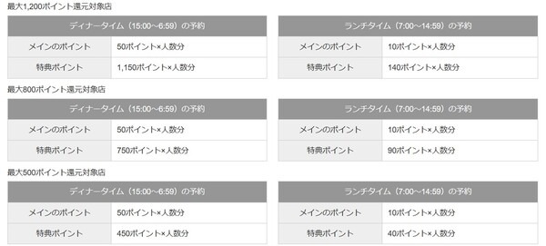 ホットペッパー春のポイント還元祭2023の中身