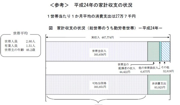 平成24年の家計収支の状況家計調査H24より