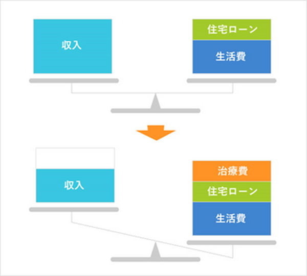 【住宅ローン】45歳までに「がん団信（団体信用生命保険）」を検討しよう