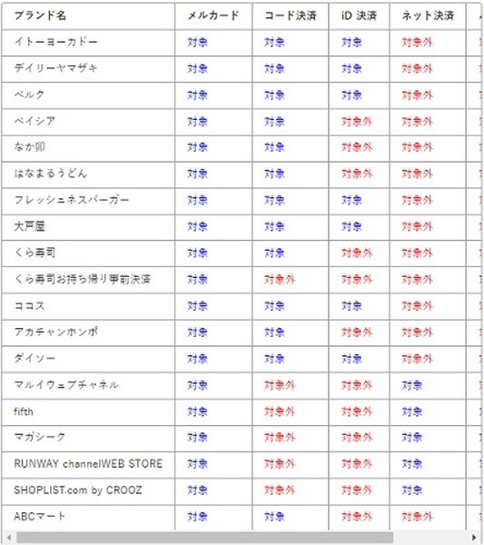 ダイソーでのメルカード・メルペイスマート払いで100ポイント還元　ヨーカドー・くら寿司では最大5%還元も
