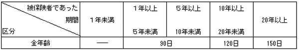 基本手当