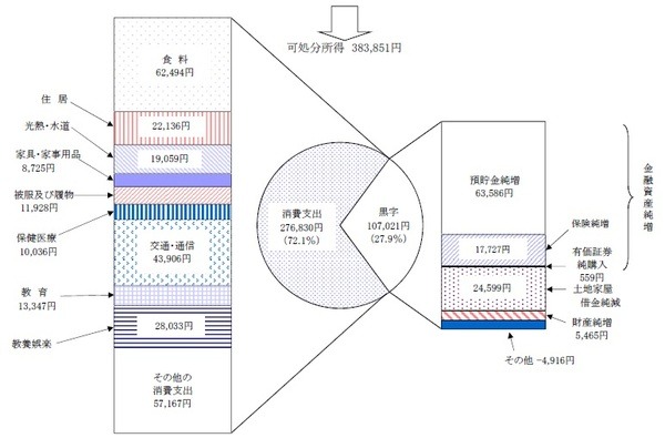 平成24年の家計収支の状況可処分所得家計調査H24より