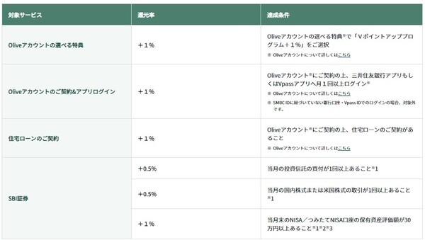 ポイントアップの内訳