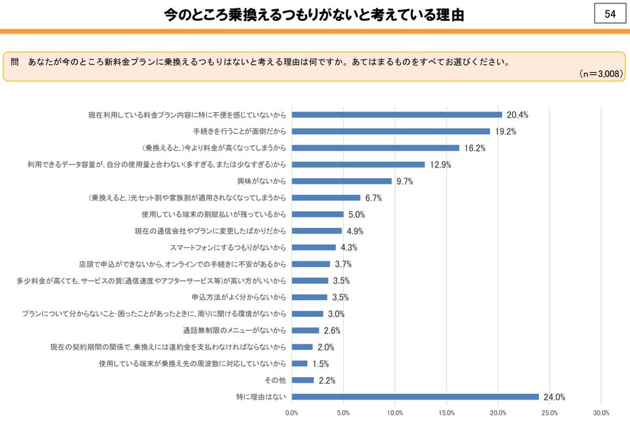格安プランに乗り換えないとゴネる人たちが挙げたその理由