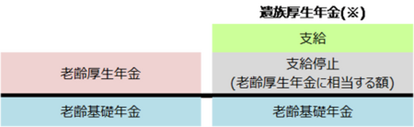 平成19年4月1日からの遺族厚生年金と老齢厚生年金の受給説明図