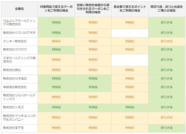 店舗ごとの付与条件